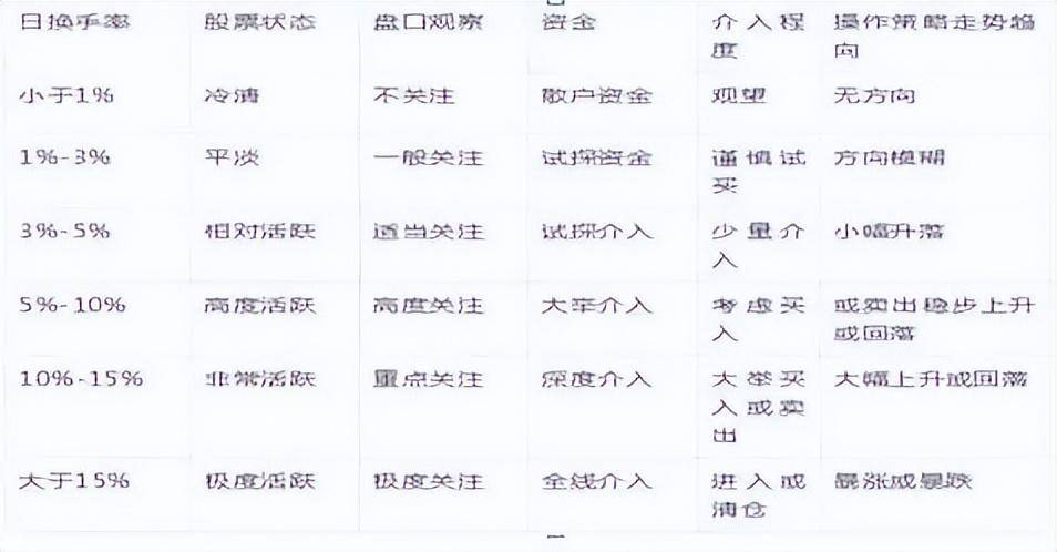 致散户们的一篇醒脑好文换手率是唯一不骗人的指标谨记