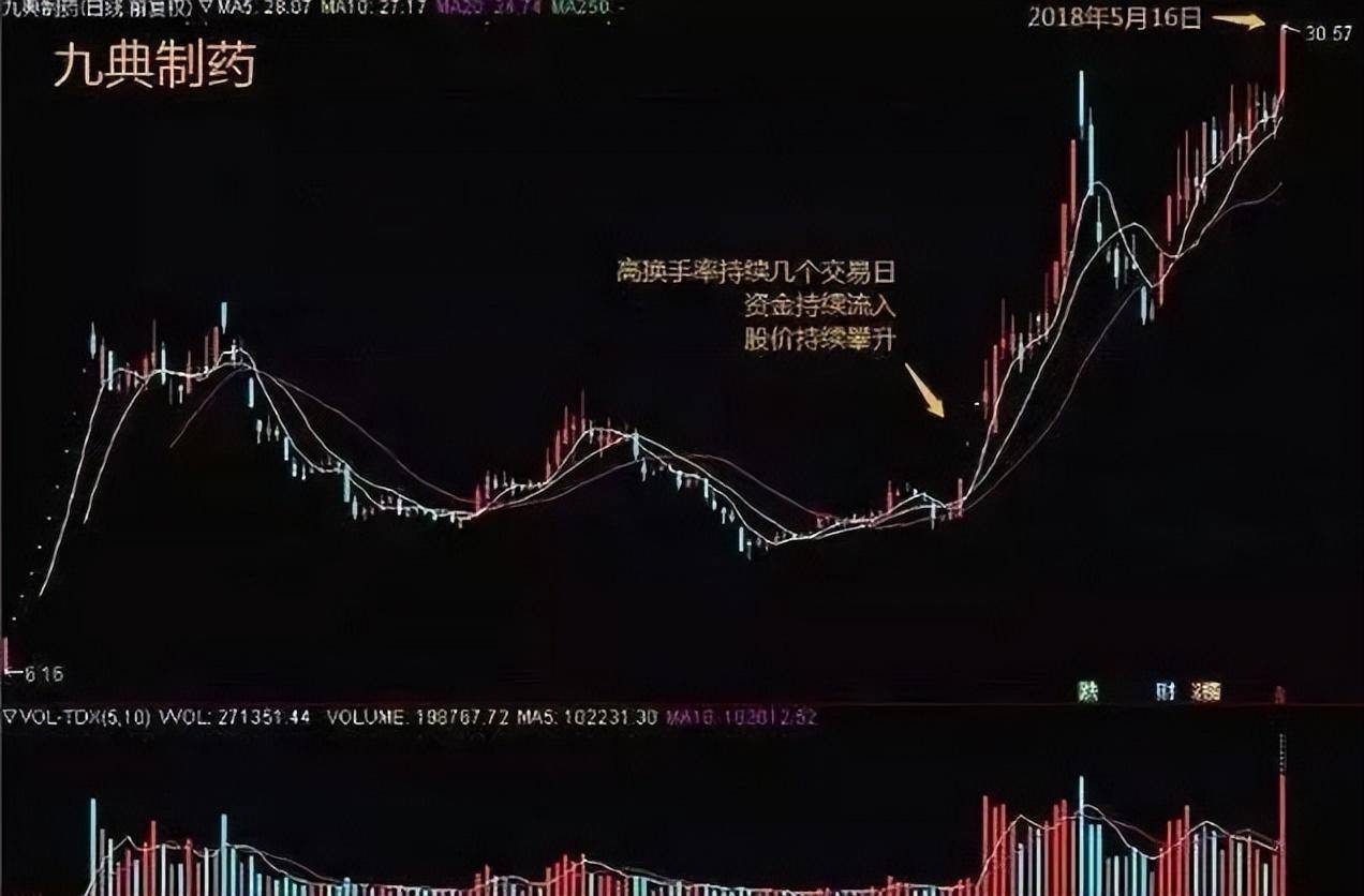 致散户们的一篇醒脑好文换手率是唯一不骗人的指标谨记