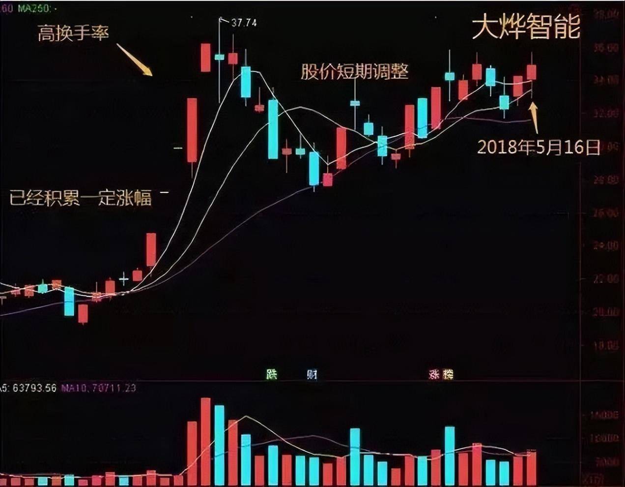 致散户们的一篇醒脑好文换手率是唯一不骗人的指标谨记