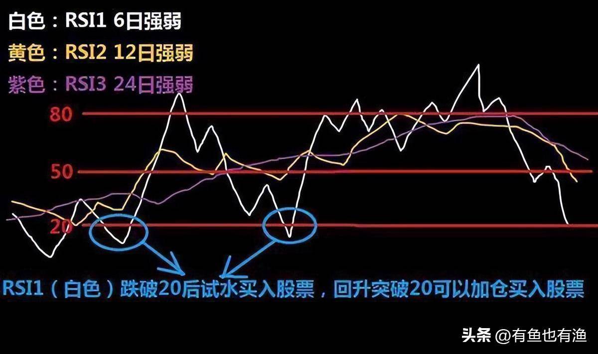 普通人如何靠炒股成为有钱人牢记低于20满仓买高于80满仓卖！