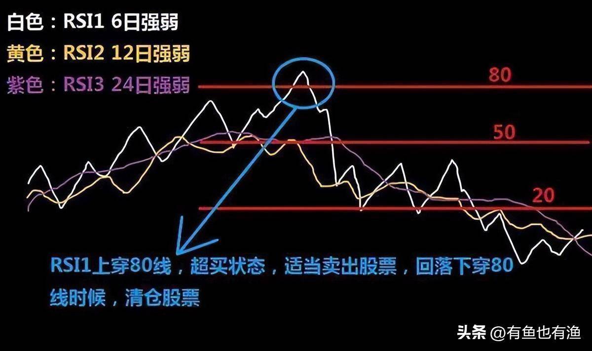 普通人如何靠炒股成为有钱人牢记低于20满仓买高于80满仓卖！