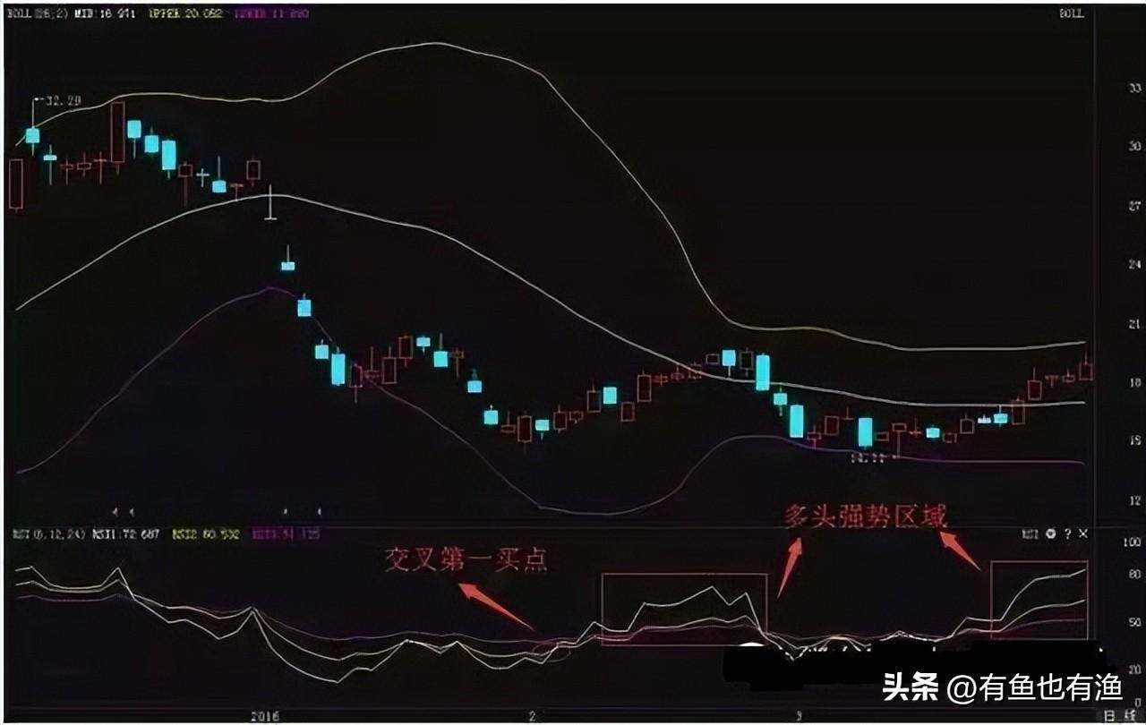 普通人如何靠炒股成为有钱人牢记低于20满仓买高于80满仓卖！