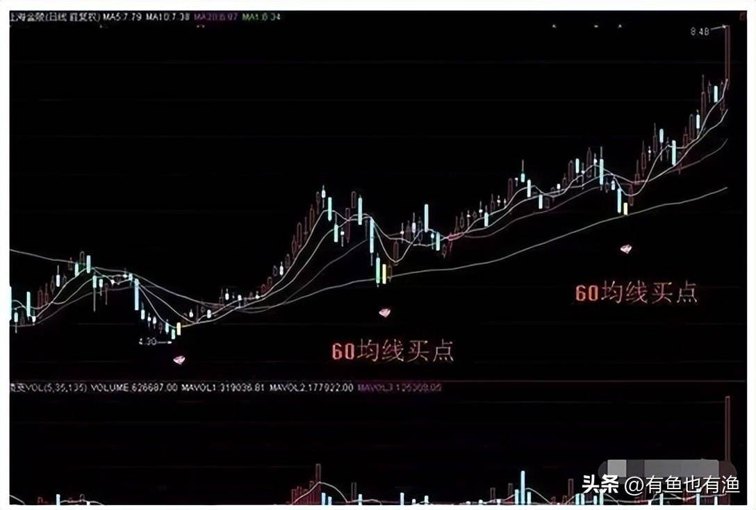 一位股市操盘手的肺腑独白永远坚守60日均线很简单却很赚钱！