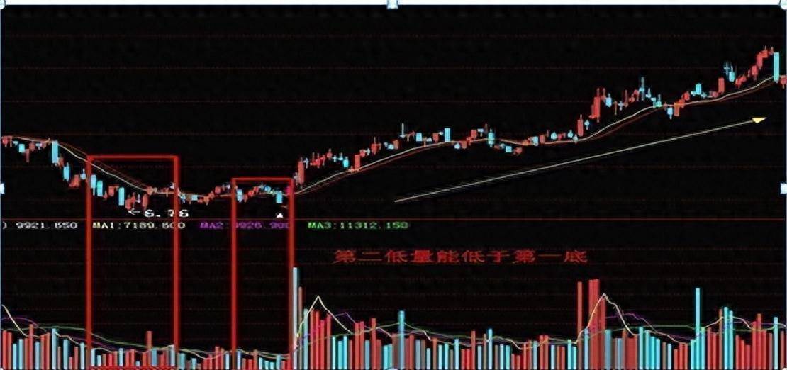 中国股市炒股不懂成交量再炒10年也枉然学会股市就是取款机