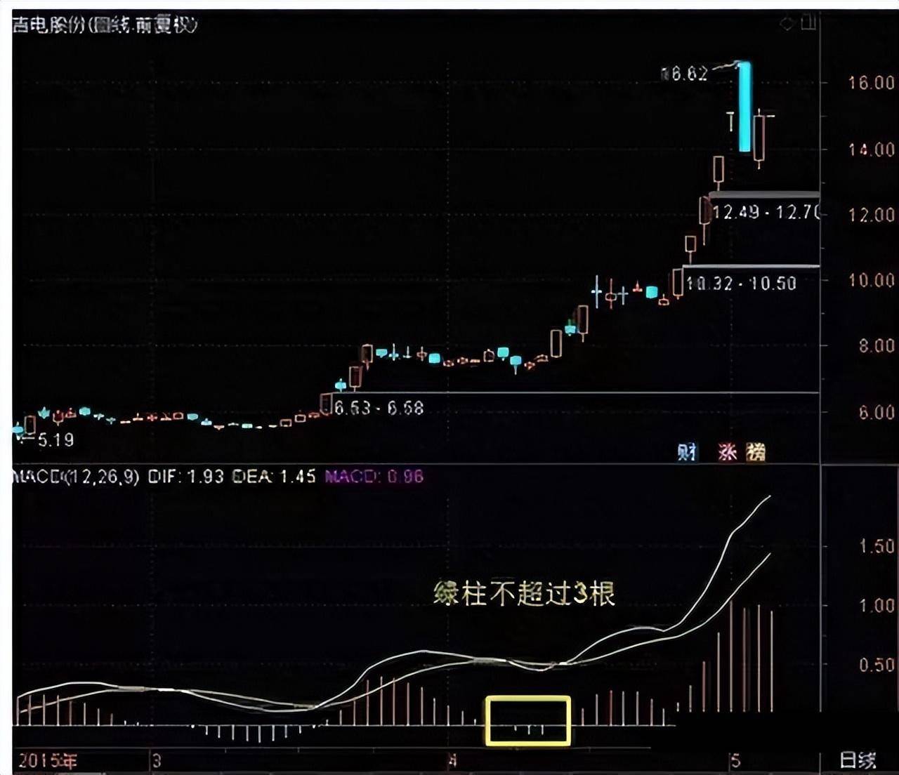 从亏损70万到盈利1870万只因牢记前大后小背离就搞及反之