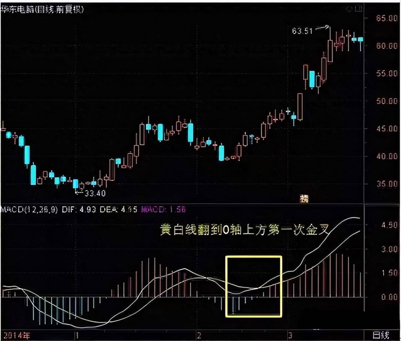 从亏损70万到盈利1870万只因牢记前大后小背离就搞及反之