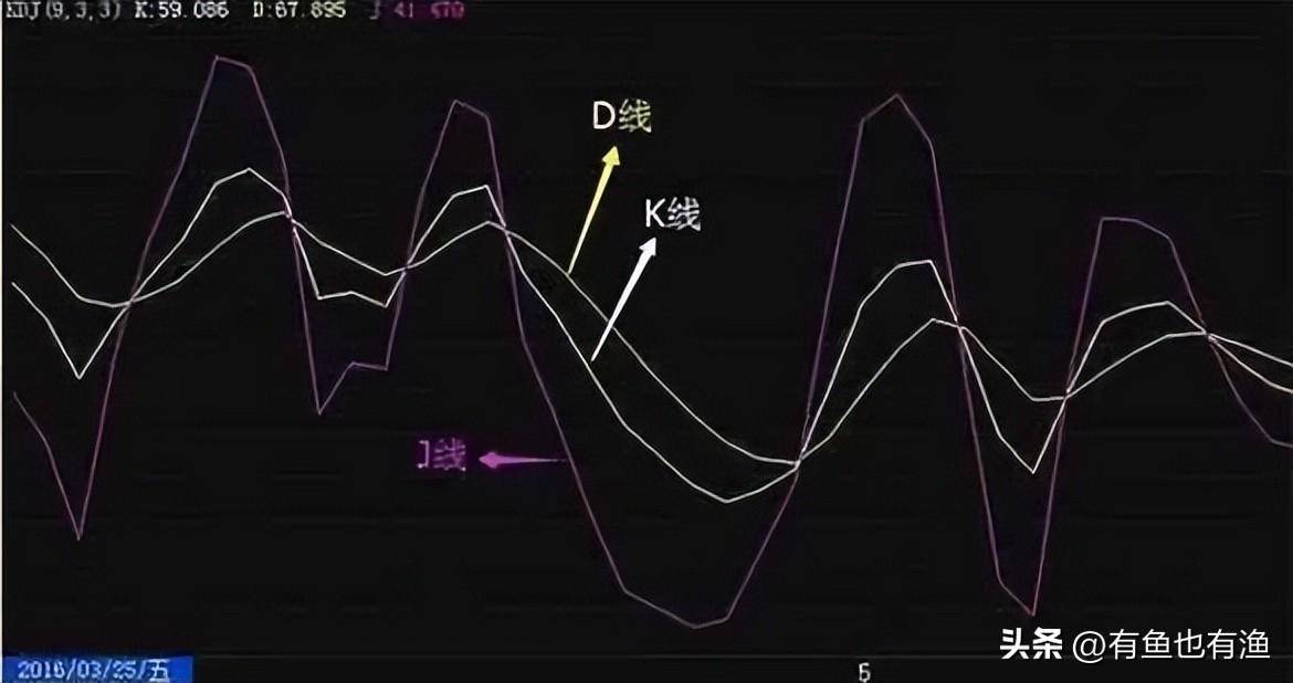 炒股不用太复杂吃透KDJ指标三种实用技巧简单的事情重复做