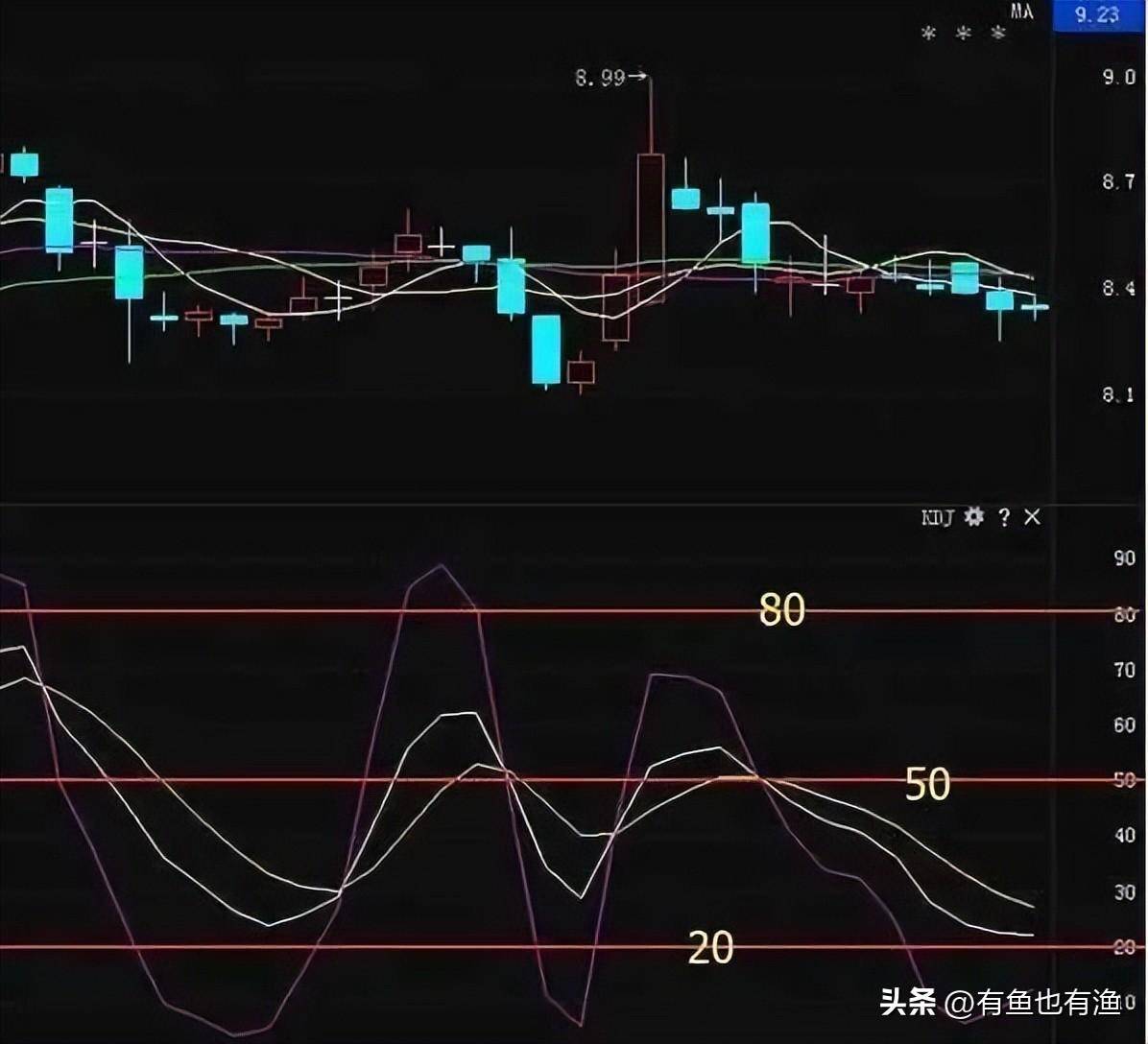 炒股不用太复杂吃透KDJ指标三种实用技巧简单的事情重复做