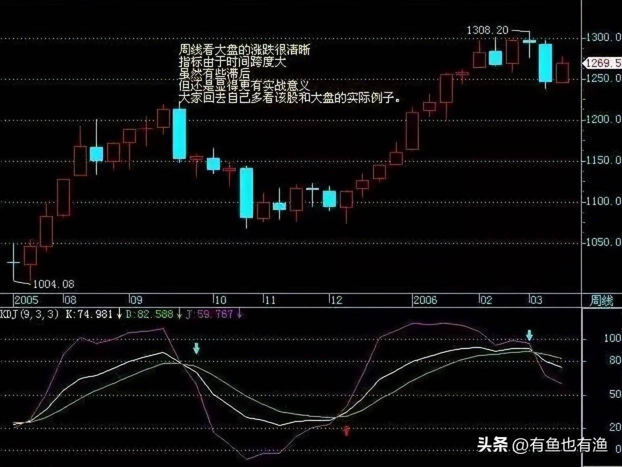 炒股不用太复杂吃透KDJ指标三种实用技巧简单的事情重复做