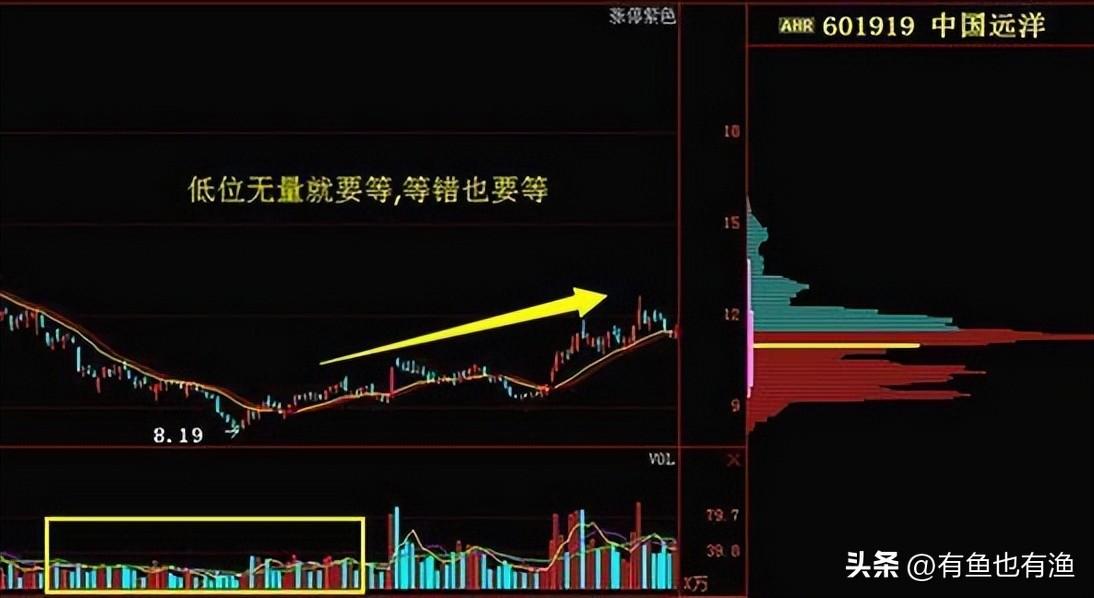 但凡连续大涨的股票量价必定有这特征读懂你将赚到怀疑人生！