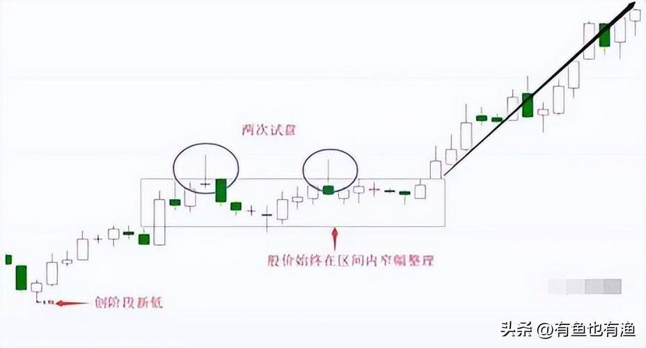 2年从亏损20万到赚1700万只因死记长下影线买长上影线卖