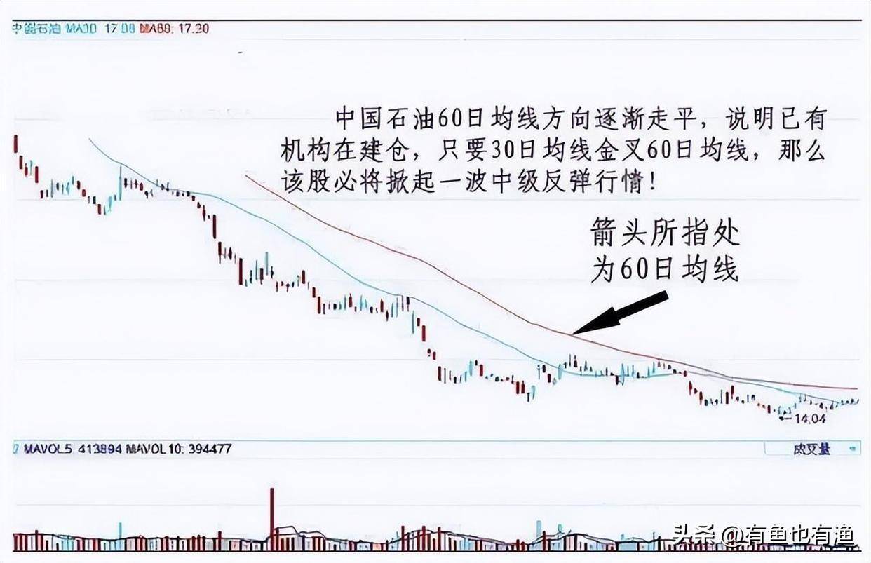 当你穷的时候永远坚守60日均线很简单却很赚钱！