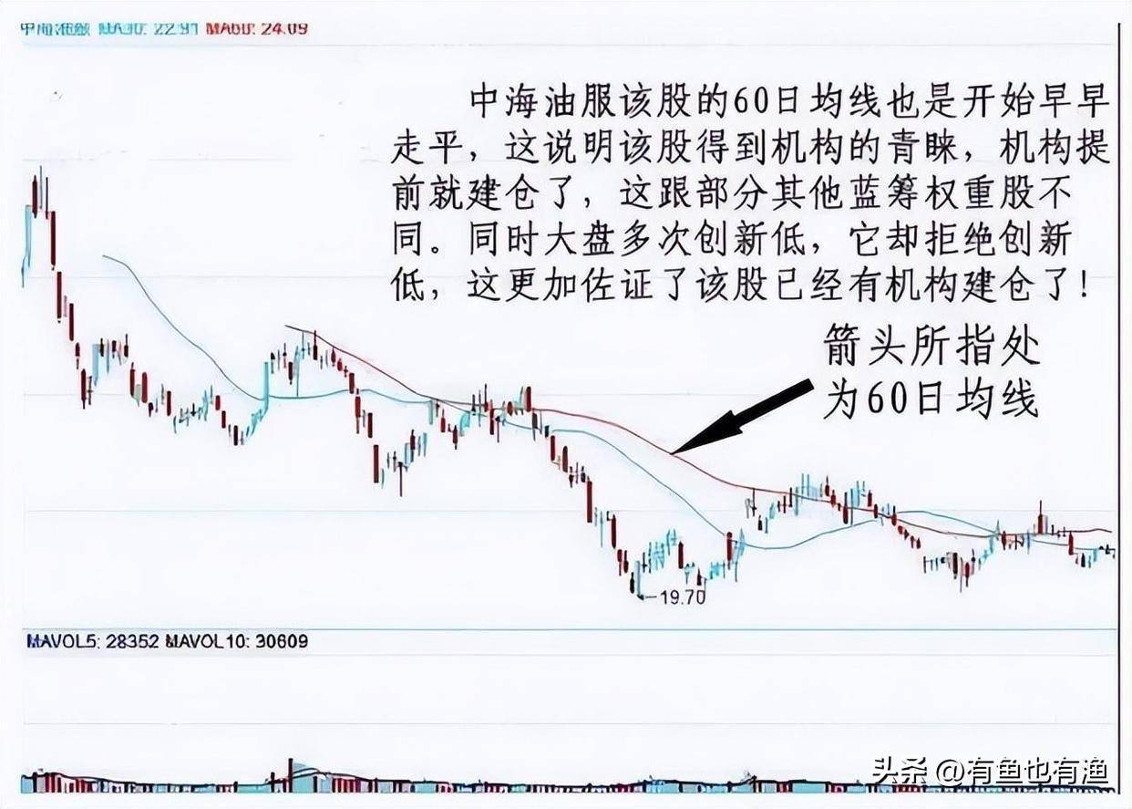 当你穷的时候永远坚守60日均线很简单却很赚钱！