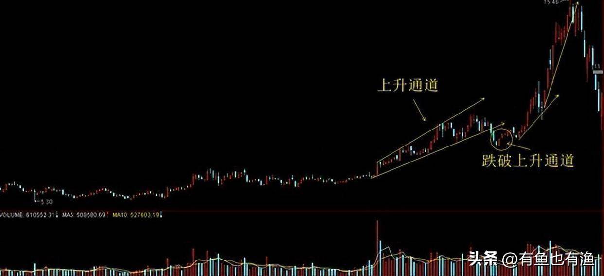 当你穷的时候永远坚守60日均线很简单却很赚钱！