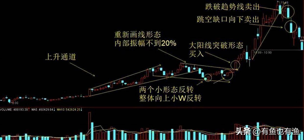 当你穷的时候永远坚守60日均线很简单却很赚钱！