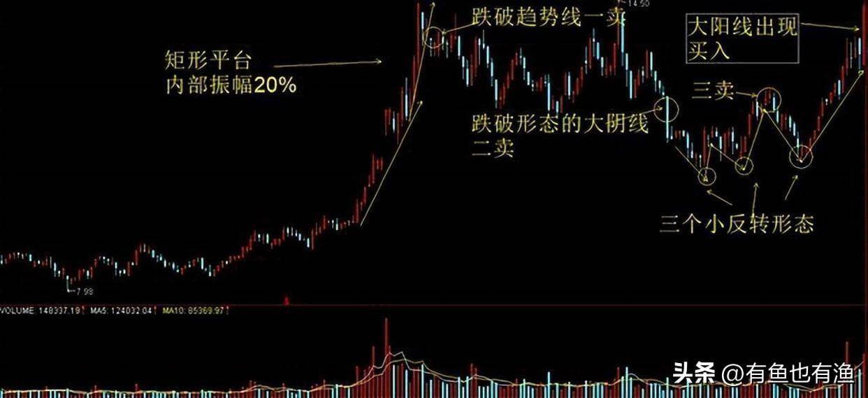 当你穷的时候永远坚守60日均线很简单却很赚钱！