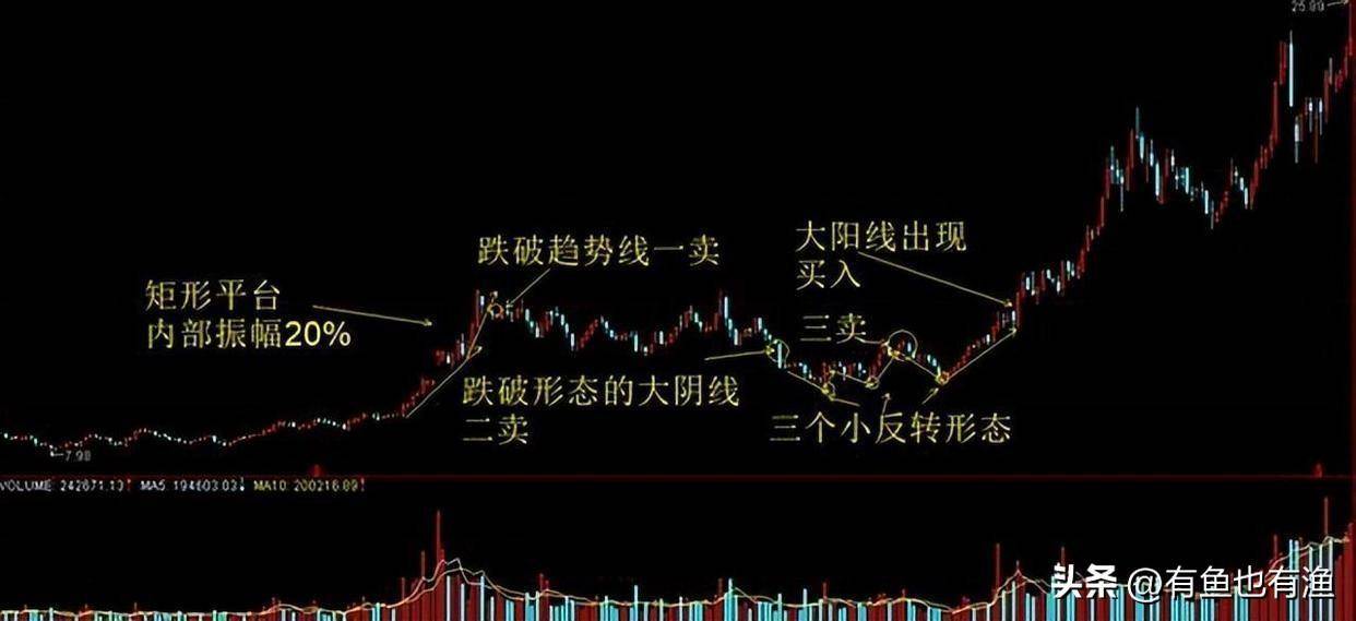 当你穷的时候永远坚守60日均线很简单却很赚钱！