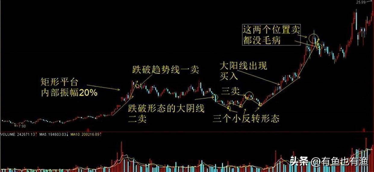 当你穷的时候永远坚守60日均线很简单却很赚钱！