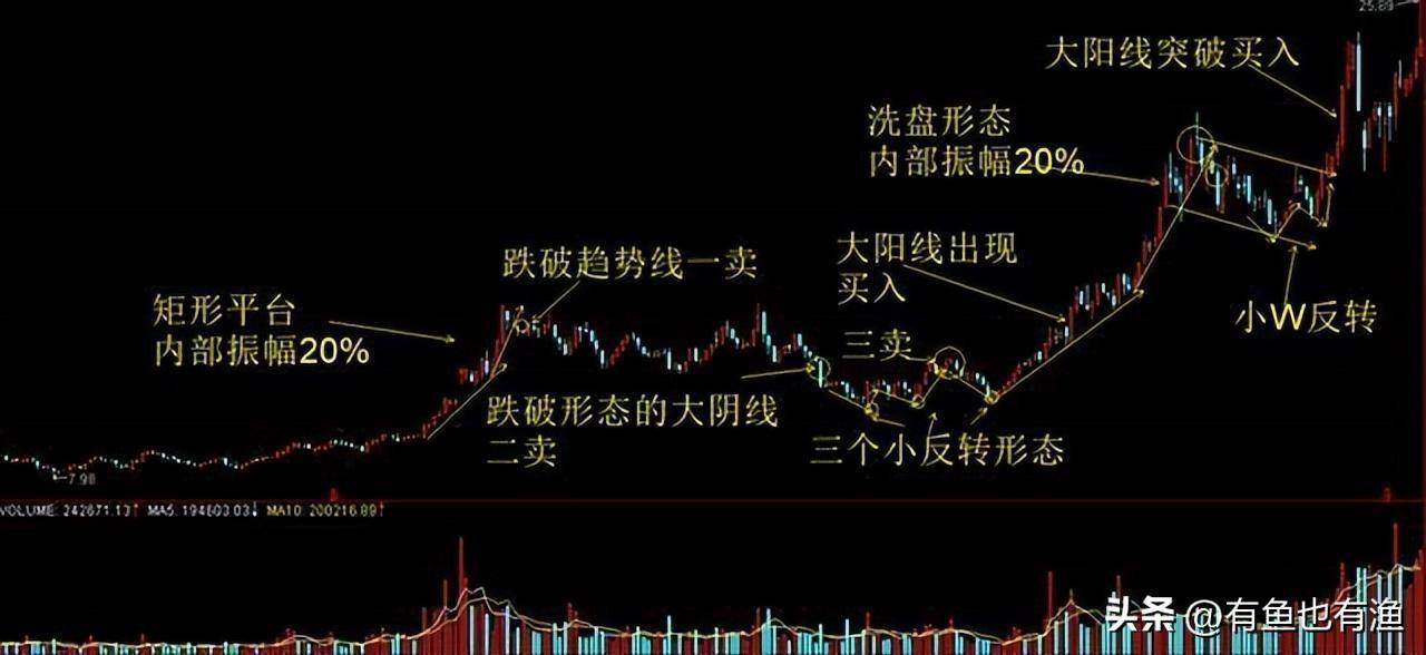 当你穷的时候永远坚守60日均线很简单却很赚钱！