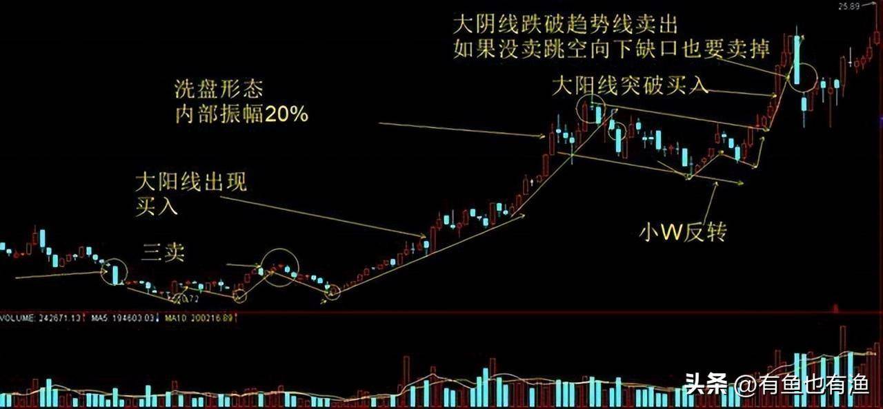 当你穷的时候永远坚守60日均线很简单却很赚钱！