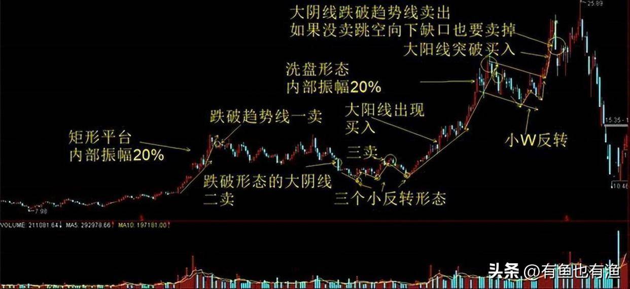 当你穷的时候永远坚守60日均线很简单却很赚钱！