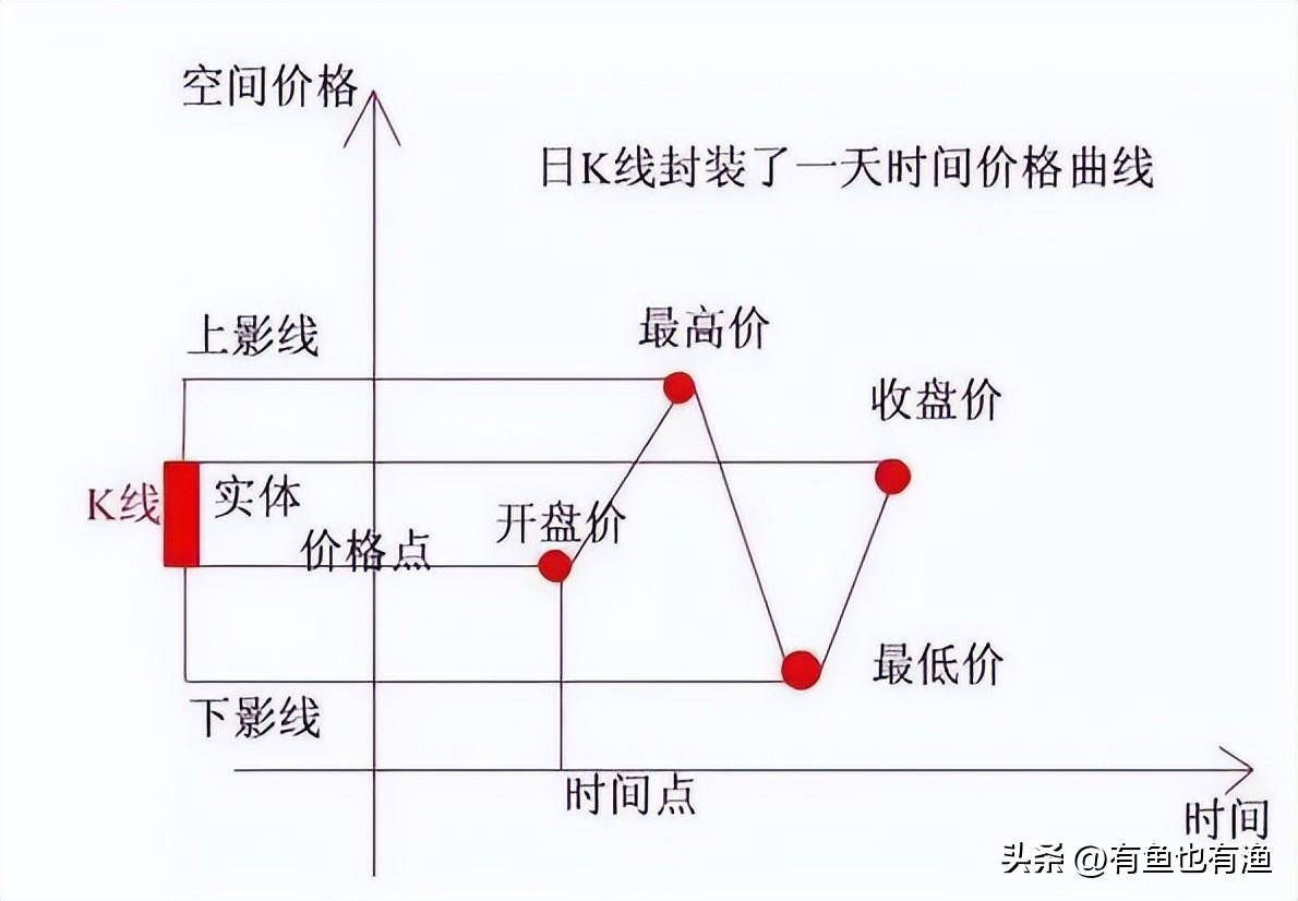一生牢记上下影线买卖口诀长下影线买长上影线卖掌握