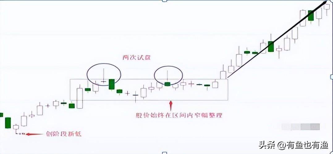 一生牢记上下影线买卖口诀长下影线买长上影线卖掌握