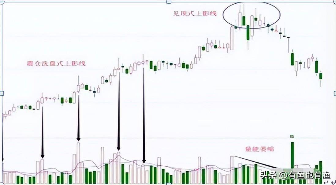 一生牢记上下影线买卖口诀长下影线买长上影线卖掌握