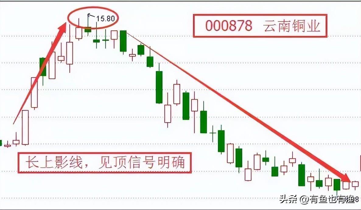 一生牢记上下影线买卖口诀长下影线买长上影线卖掌握