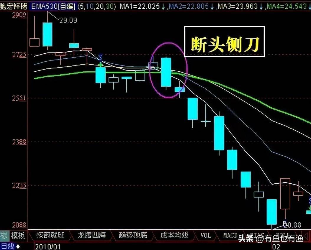一生牢记上下影线买卖口诀长下影线买长上影线卖掌握