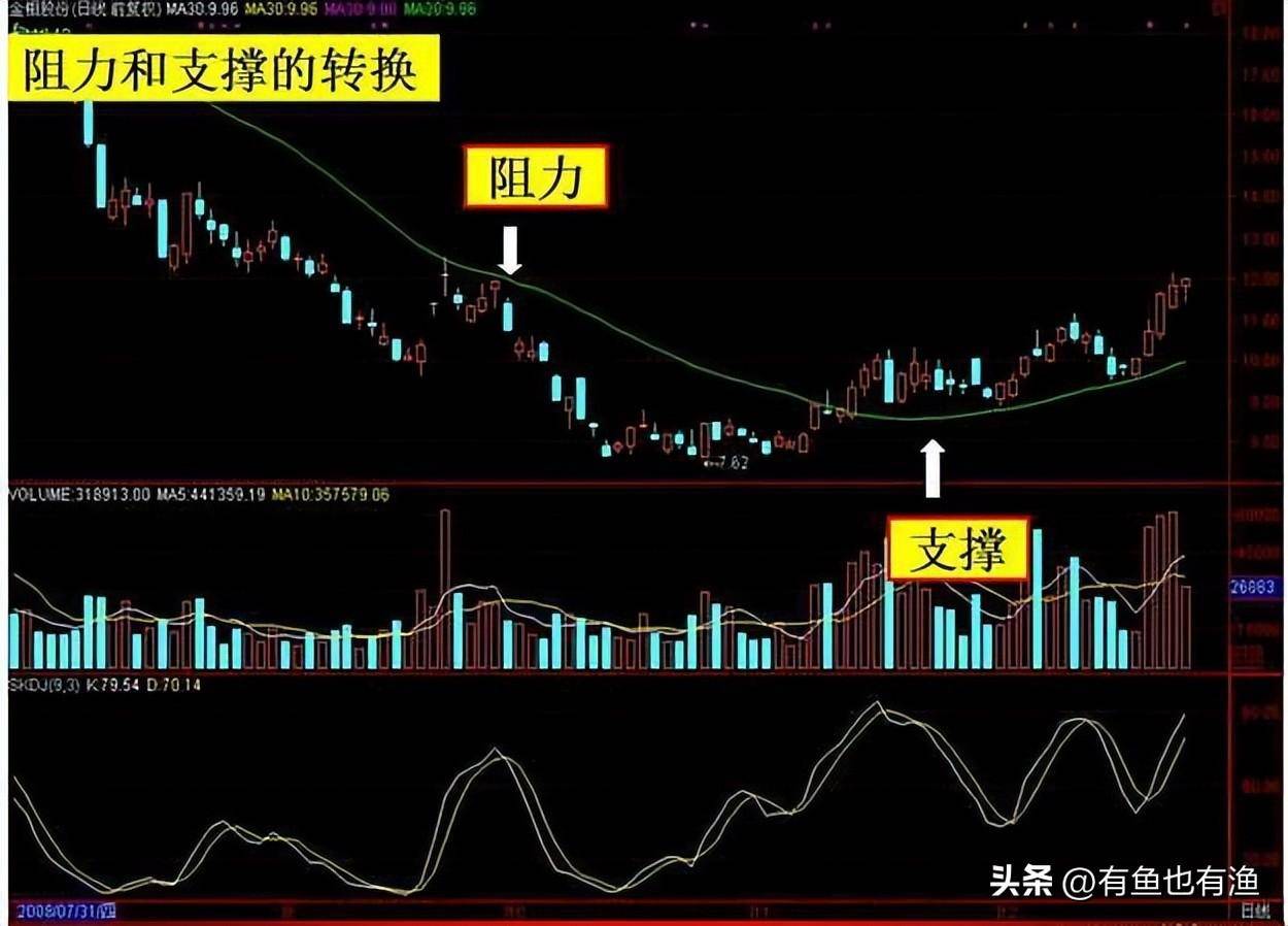 老股民获利十年的秘密只用一根30日均线吃掉80的利润！