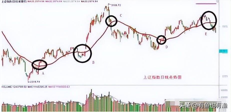 老股民获利十年的秘密只用一根30日均线吃掉80的利润！