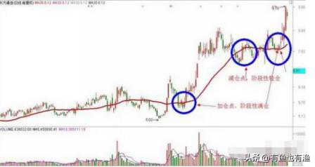 老股民获利十年的秘密只用一根30日均线吃掉80的利润！