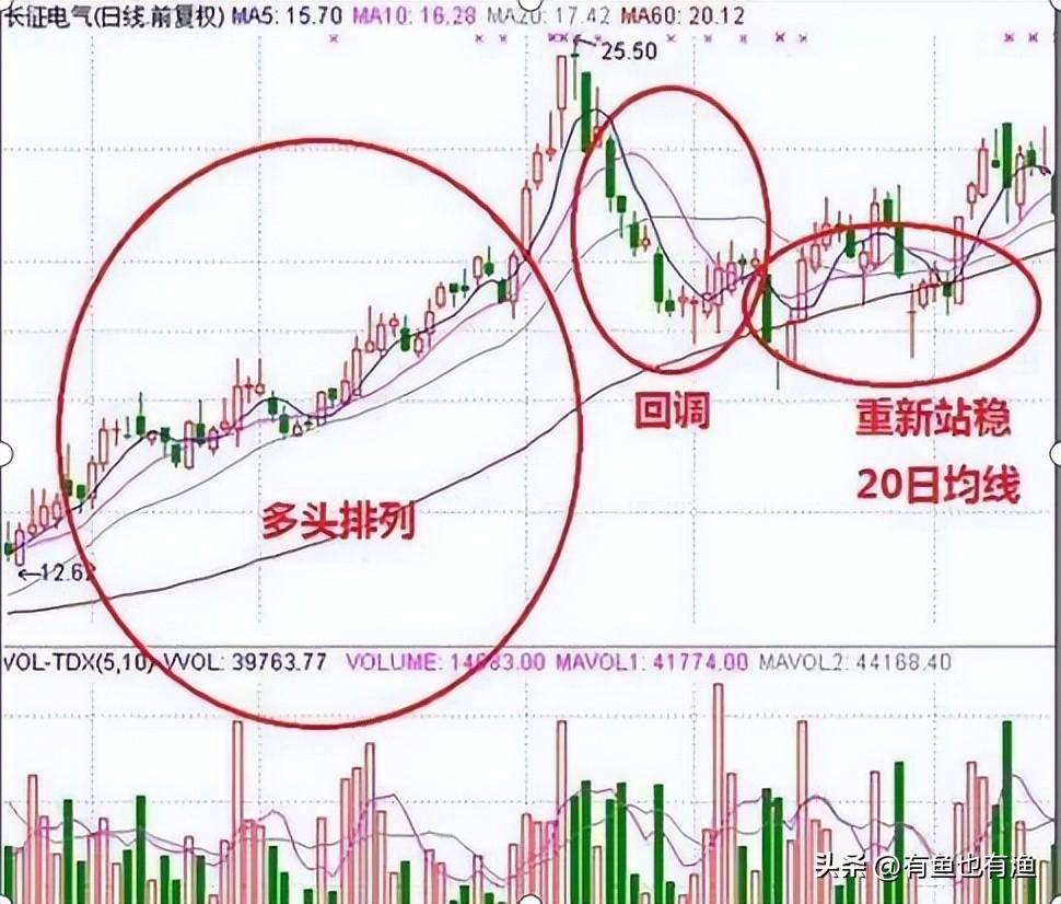 老股民获利十年的秘密只用一根30日均线吃掉80的利润！