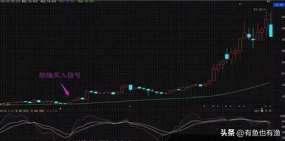 中国股市如何轻松盈利？牢记月线看趋势周线看上下日线看买卖