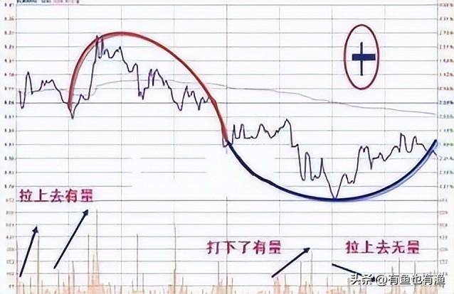 股市永不骗人的3大建仓铁律一眼识破庄家意图让庄家无处可逃