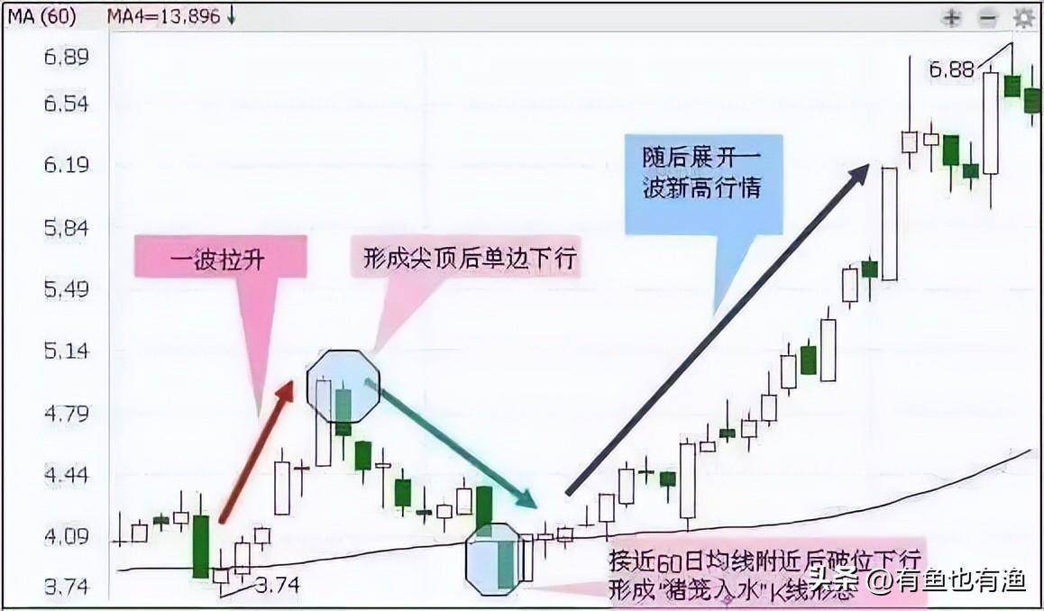 一位老股民告诉你他是如何凭龙回头一种股票吃掉80利润