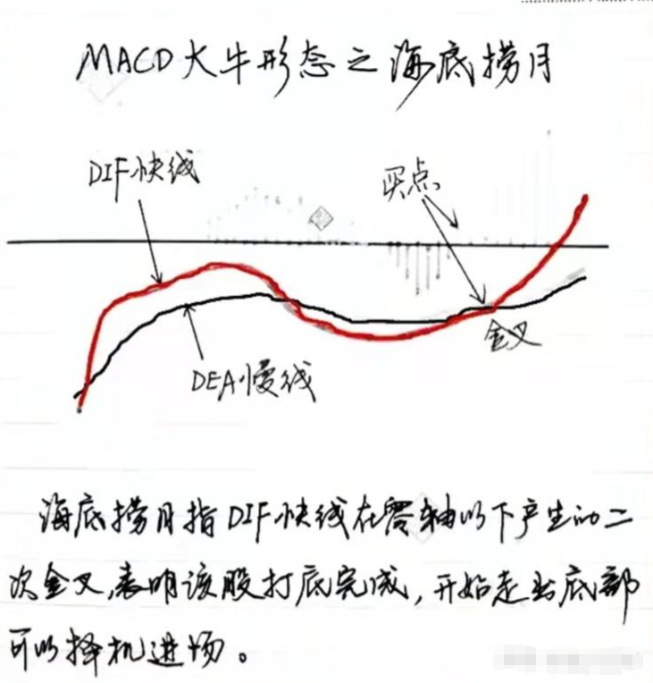 3年从8万赚到现在养家只因靠MACD大牛形态牢记在心永不亏