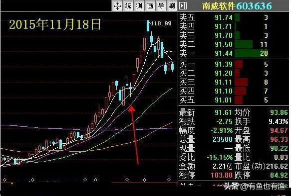 炒股赚大钱核心秘密牢记一个交易信号你在股市收益将大幅增加
