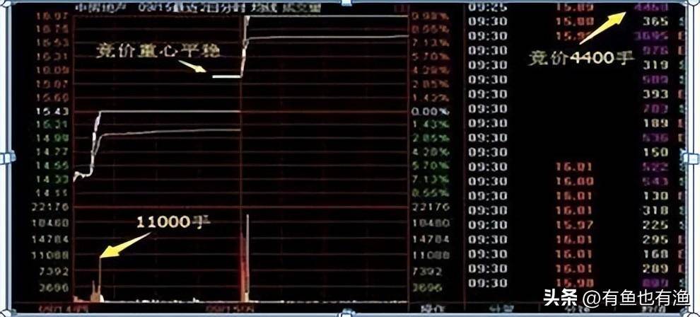 股票为什么一开盘就涨停如何预知？死磕一招集合竞价学到即赚