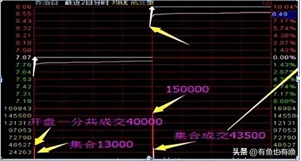 股票为什么一开盘就涨停如何预知？死磕一招集合竞价学到即赚