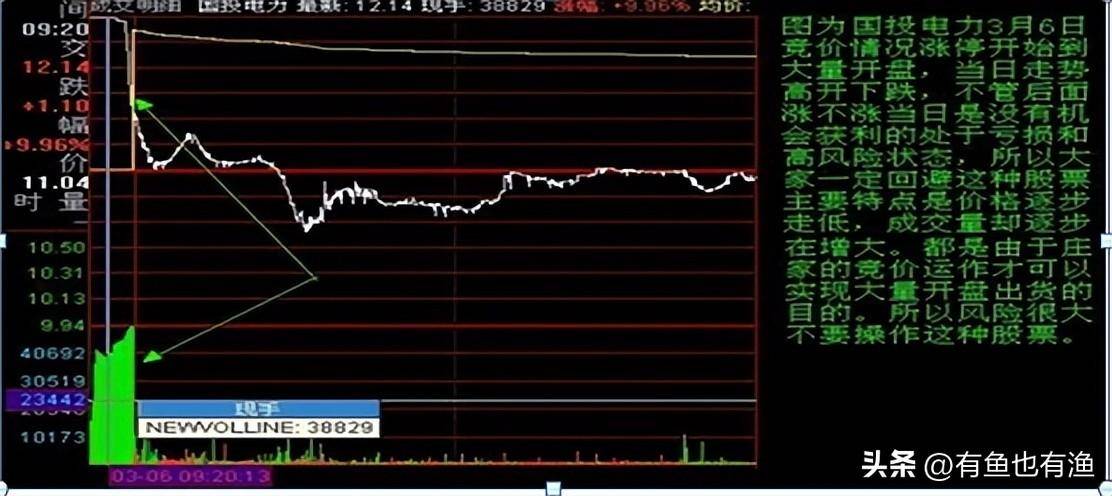 股票为什么一开盘就涨停如何预知？死磕一招集合竞价学到即赚
