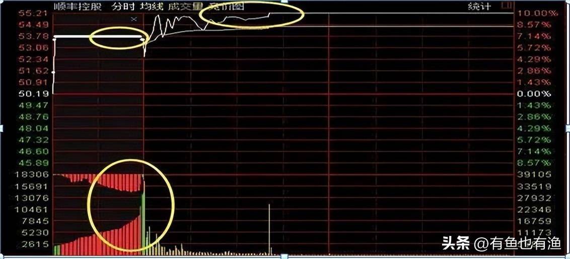 股票为什么一开盘就涨停如何预知？死磕一招集合竞价学到即赚