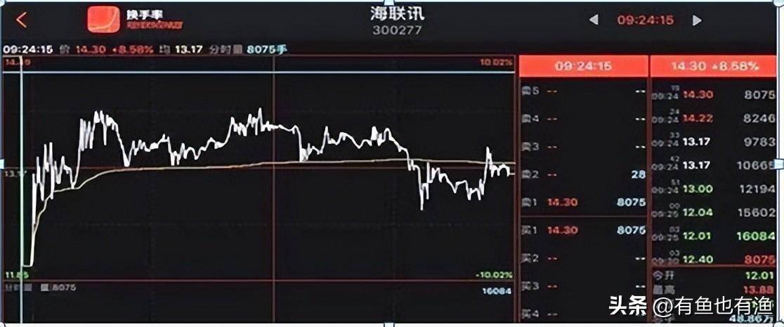股票为什么一开盘就涨停如何预知？死磕一招集合竞价学到即赚