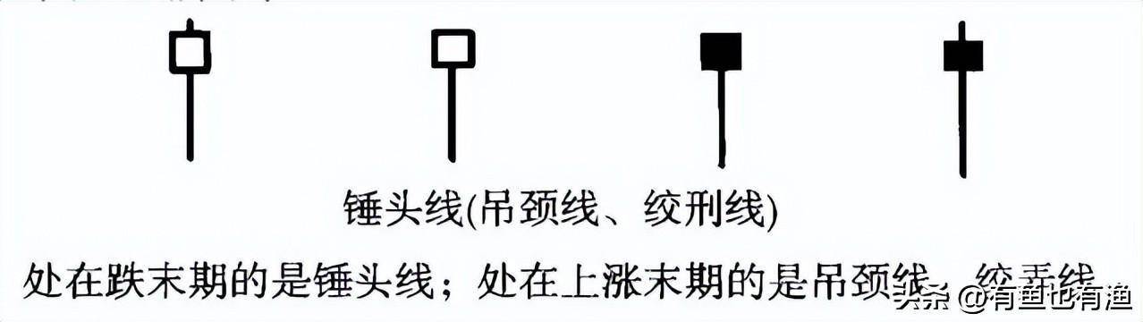 从亏损60万到赚1280万只因坚持一招锤子线买进上吊线卖出