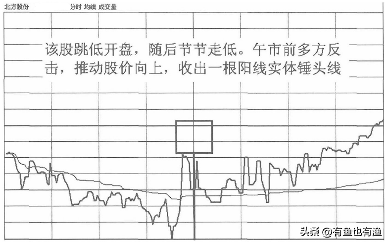 从亏损60万到赚1280万只因坚持一招锤子线买进上吊线卖出