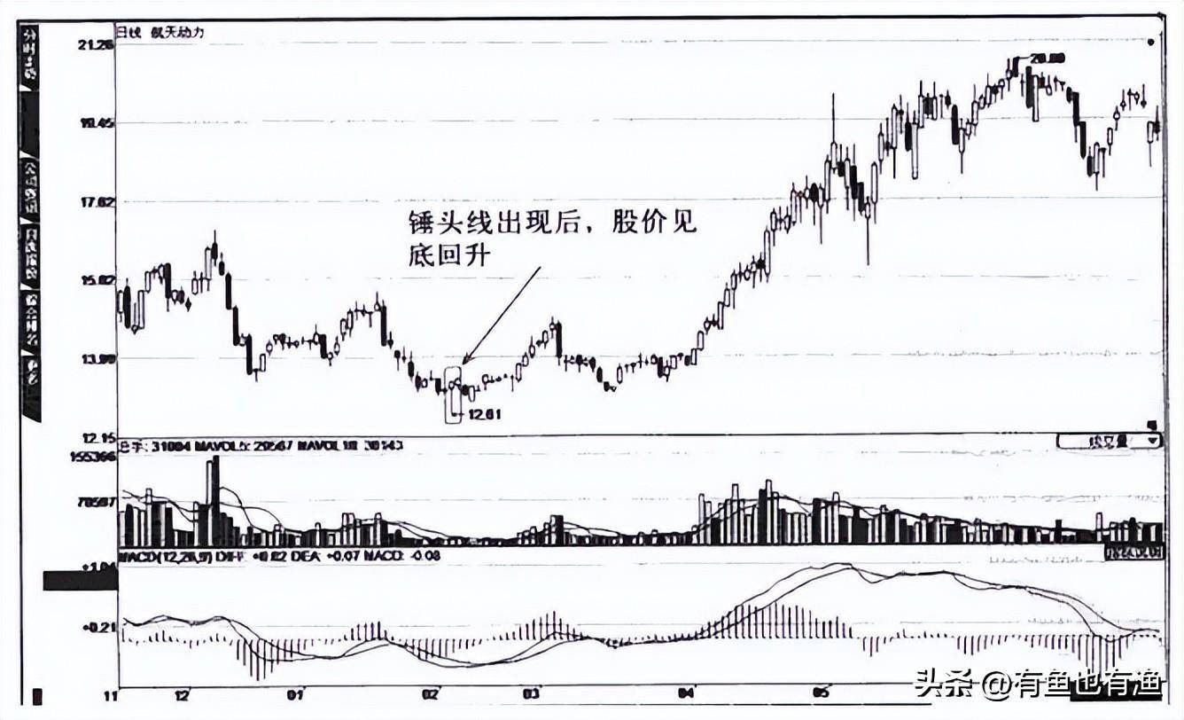 从亏损60万到赚1280万只因坚持一招锤子线买进上吊线卖出