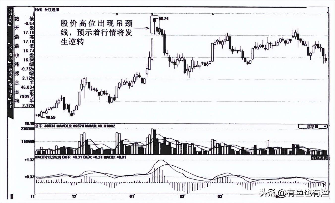 从亏损60万到赚1280万只因坚持一招锤子线买进上吊线卖出