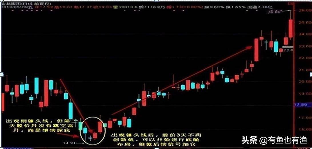 从亏损60万到赚1280万只因坚持一招锤子线买进上吊线卖出