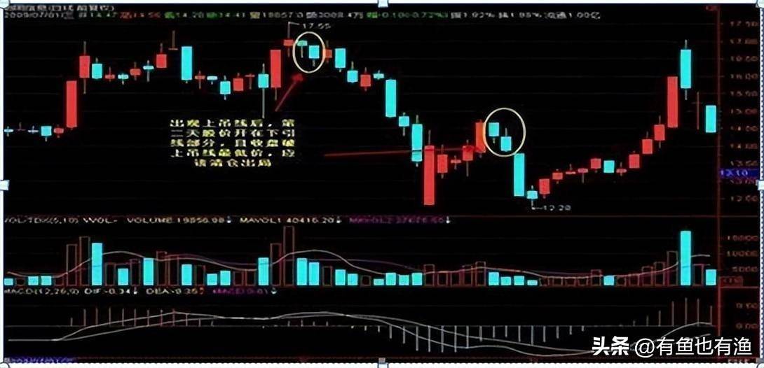 从亏损60万到赚1280万只因坚持一招锤子线买进上吊线卖出